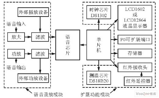 系统总体结构框图