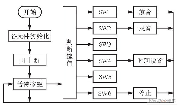 主程序流程图