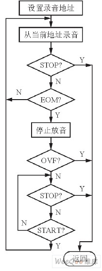 放音子程序流程图