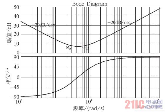 模拟PID 控制器典型频率特性曲线