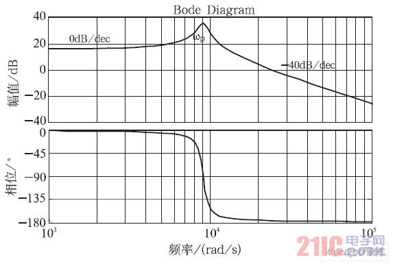 连续导电模式(CCM)下Buck 型变换器频率特性曲线