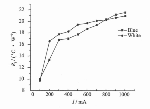 InGaN基白色和蓝色LED热阻变化趋势图
