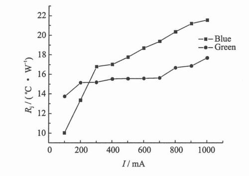 InGaN绿色和蓝色LED热阻变化趋势图