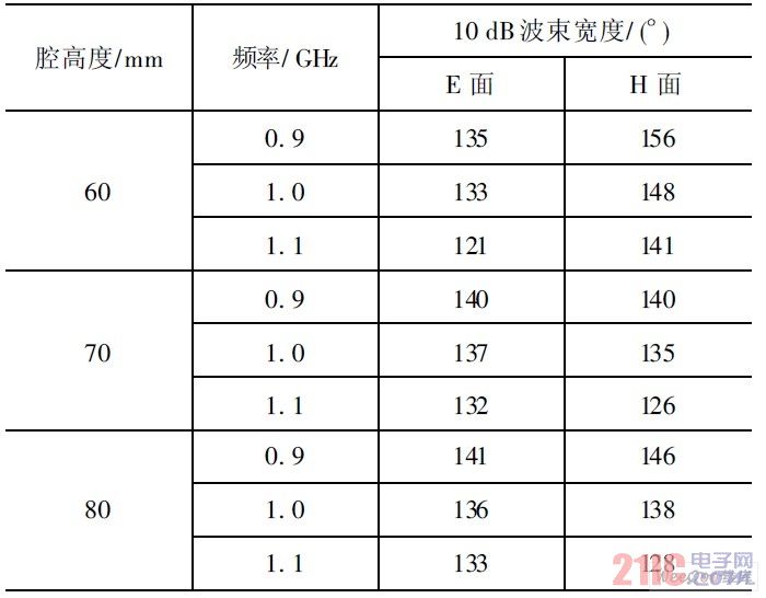 不同腔高度的影响