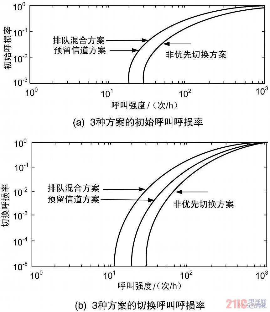 3 种方案初始呼损率和切换呼损率比较