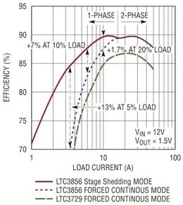 图 3：采用逐级递减相位时LTC3856的效率曲线 (与较早的一款控制器做了对比)