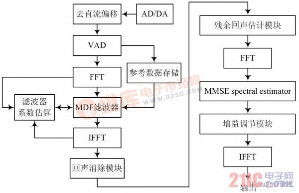 一种结合噪音消除的回声消除原理图