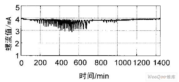 档位0. 15°时螺流一天内变化图