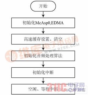 DSP 处理主流程