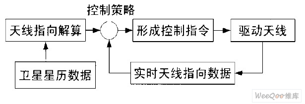 程序跟踪控制流程