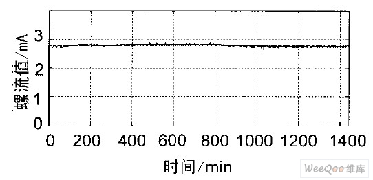 档位0. 08°时螺流一天内变化图