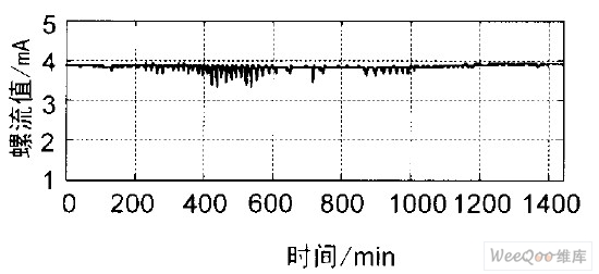 档位0. 12°时螺流一天内变化图