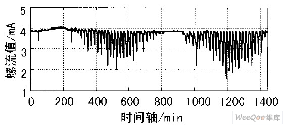 步进跟踪方式下卫星通道螺流变化图