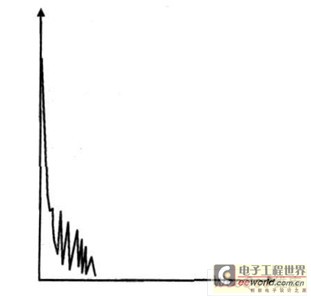 尾纤损坏等原因导致的异常曲线