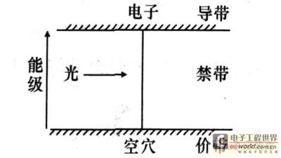 电子能级的价带、导带和禁带