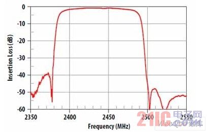 ACPF-7024 带外衰减 2350-2550MHz