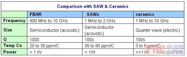 AVAGO FBAR与SAW, 陶瓷滤波器性能比较