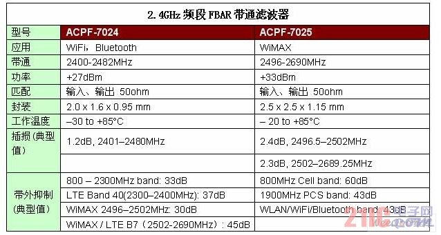 2.4GHz频段 FBAR带通滤波器主要性能