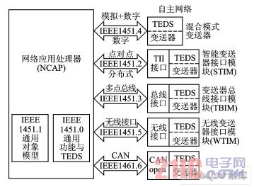 IEEE1451协议整体架构