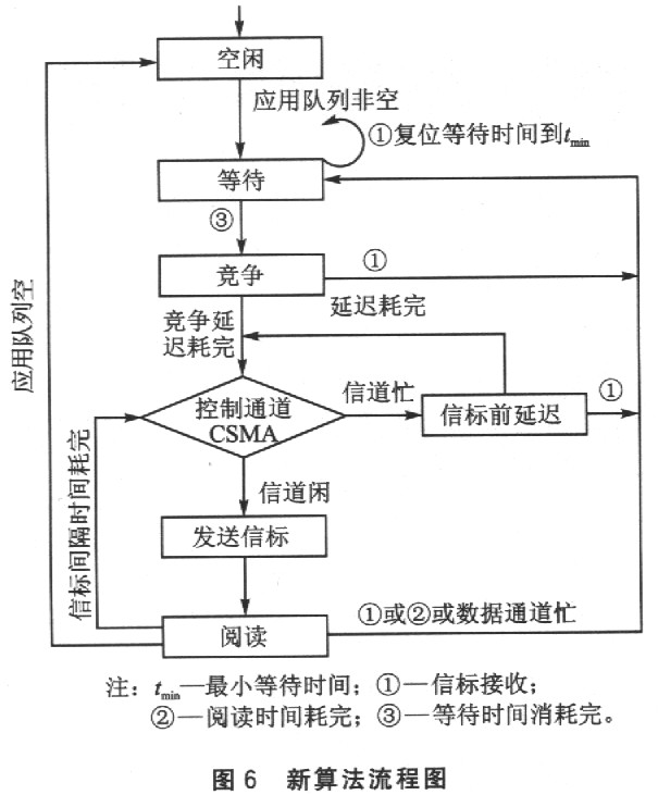 读写器抗冲突问题研究