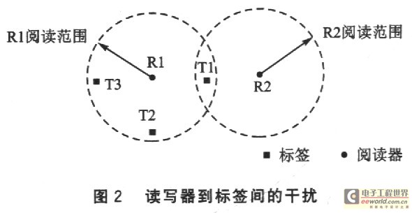 读写器抗冲突问题研究