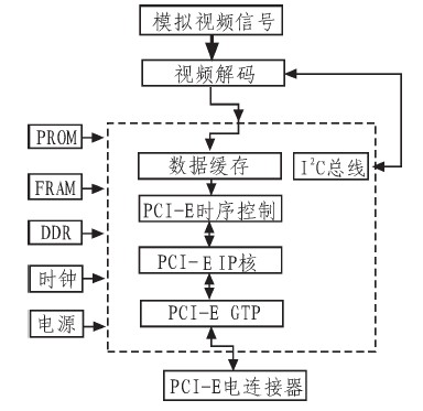 系统设计硬件原理框图