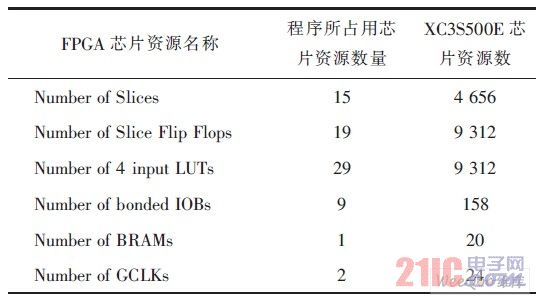 芯片资源情况