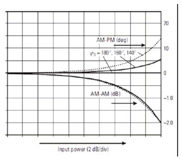 功放的 AM-AM、AM-PM 特性示意图