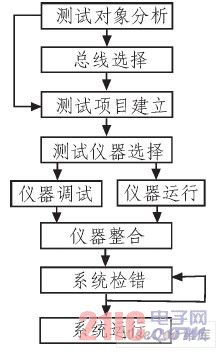 测试系统建立