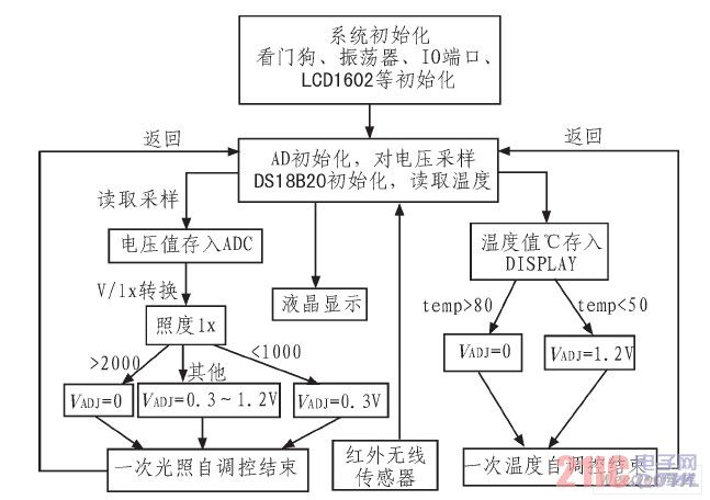 系统程序设计的流程框图