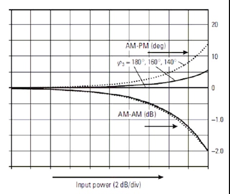 功放的AM-AM、AM-PM特性示意图