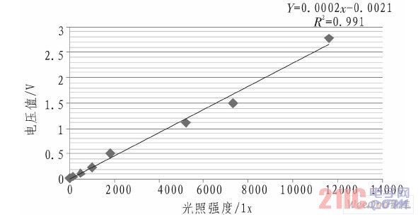 光照度-电压关系