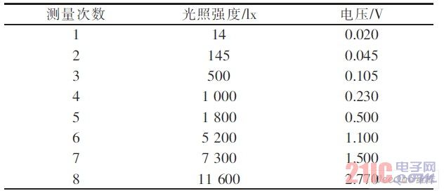 光电转换电路测试结果