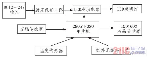 系统的整体框架