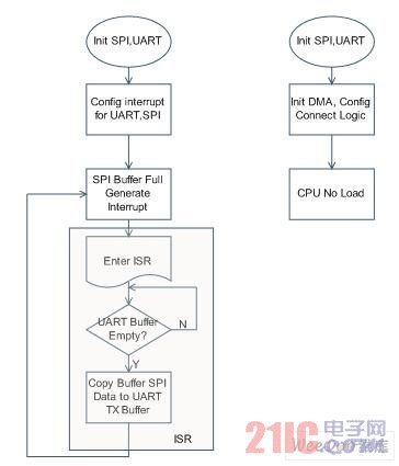 (a) 传统MCU设计 (b) PSoC3 DMA的设计