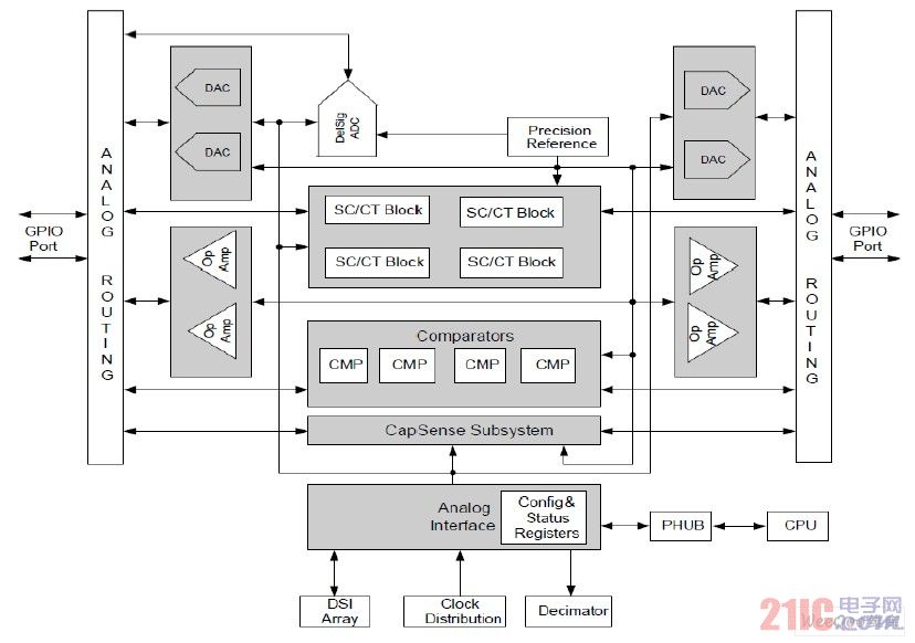 PSoC3 内部模拟资源图