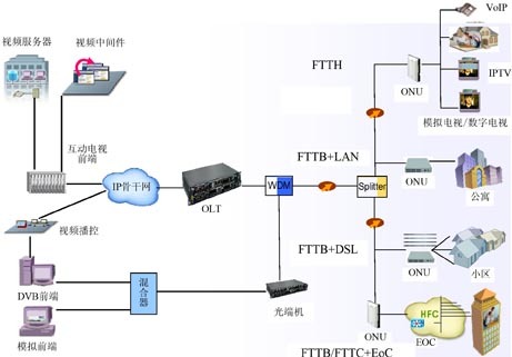 基于EPON的三网融合接入网技术[图]