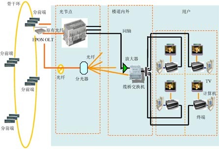 基于EPON的三网融合接入网技术[图]