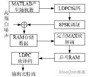 硬件设计仿真