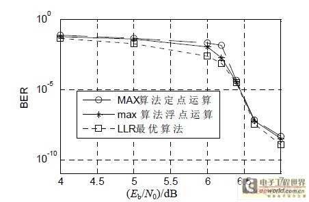 MATLAB 误码率仿真