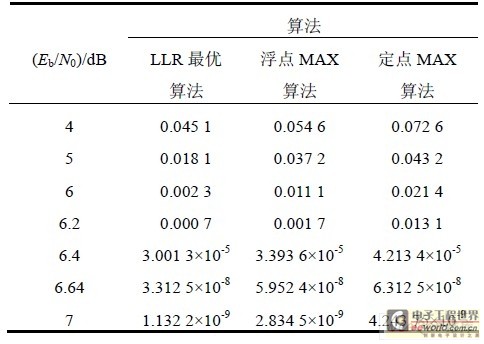 MATLAB 误码率仿真表