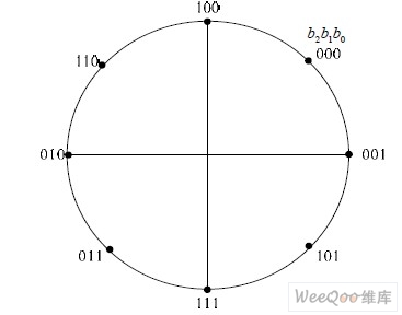 8PSK 调制星座