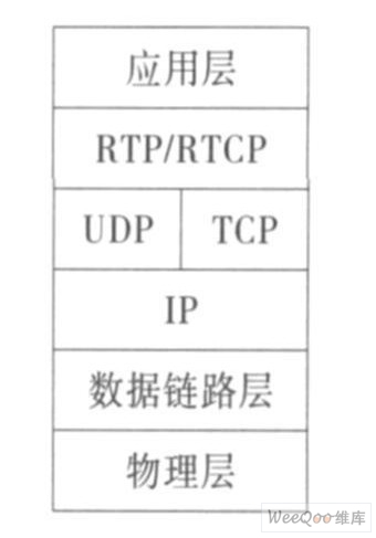 RT P/ RPTCP 在协议栈中的位置