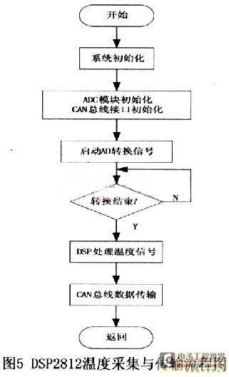 DSP2812温度采集与传输流程图