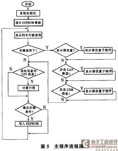 主程序流程图