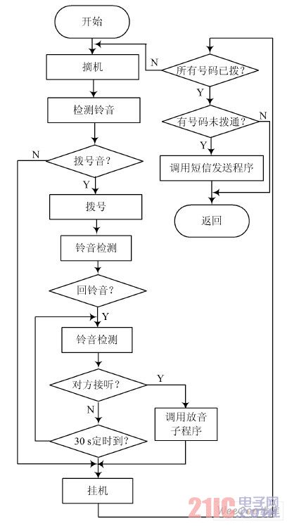 报警子程序流程图