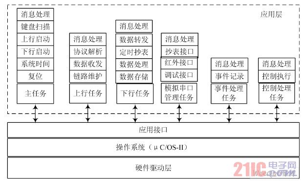 总体架构框图