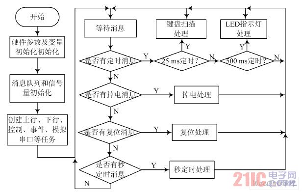 主程序流程图