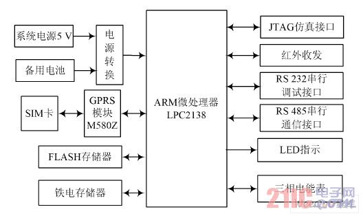 GPRS 网络电能表系统框图