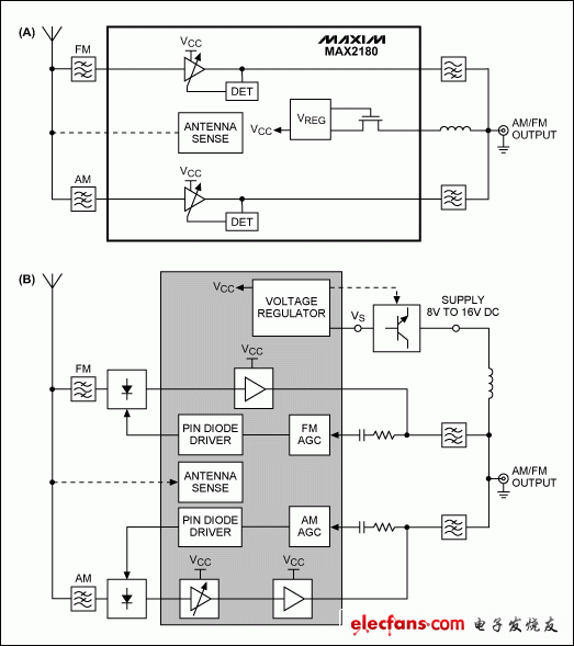 图1. MAX2180高集成度解决方案(A)与AM/FM有源天线竞争方案(B)的比较。